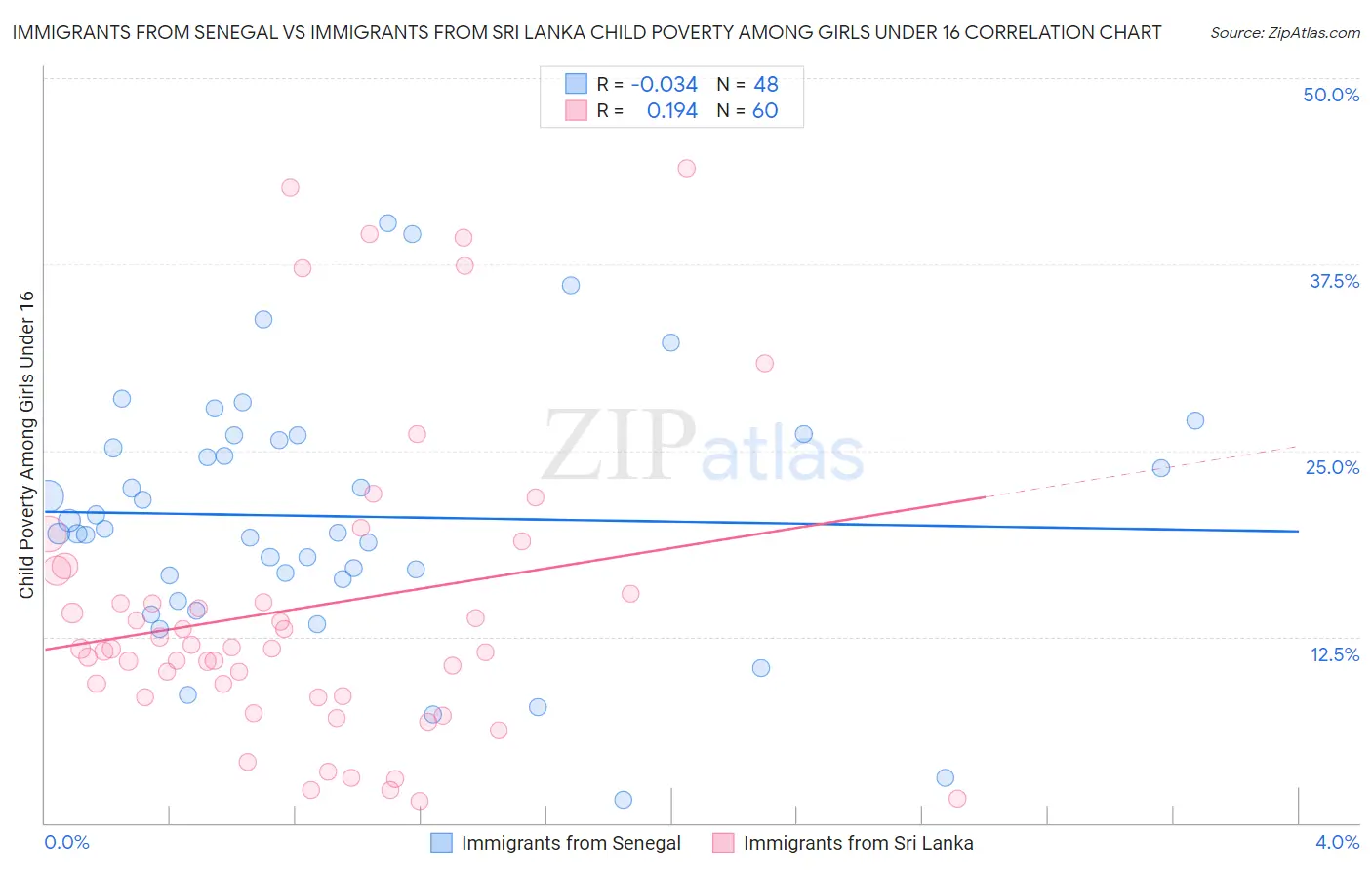 Immigrants from Senegal vs Immigrants from Sri Lanka Child Poverty Among Girls Under 16