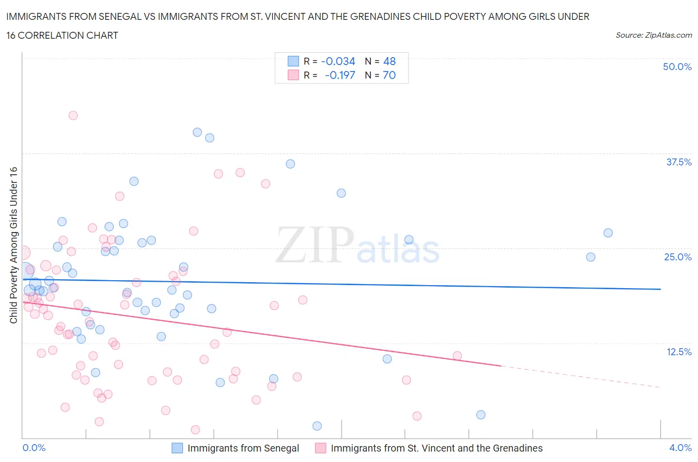 Immigrants from Senegal vs Immigrants from St. Vincent and the Grenadines Child Poverty Among Girls Under 16