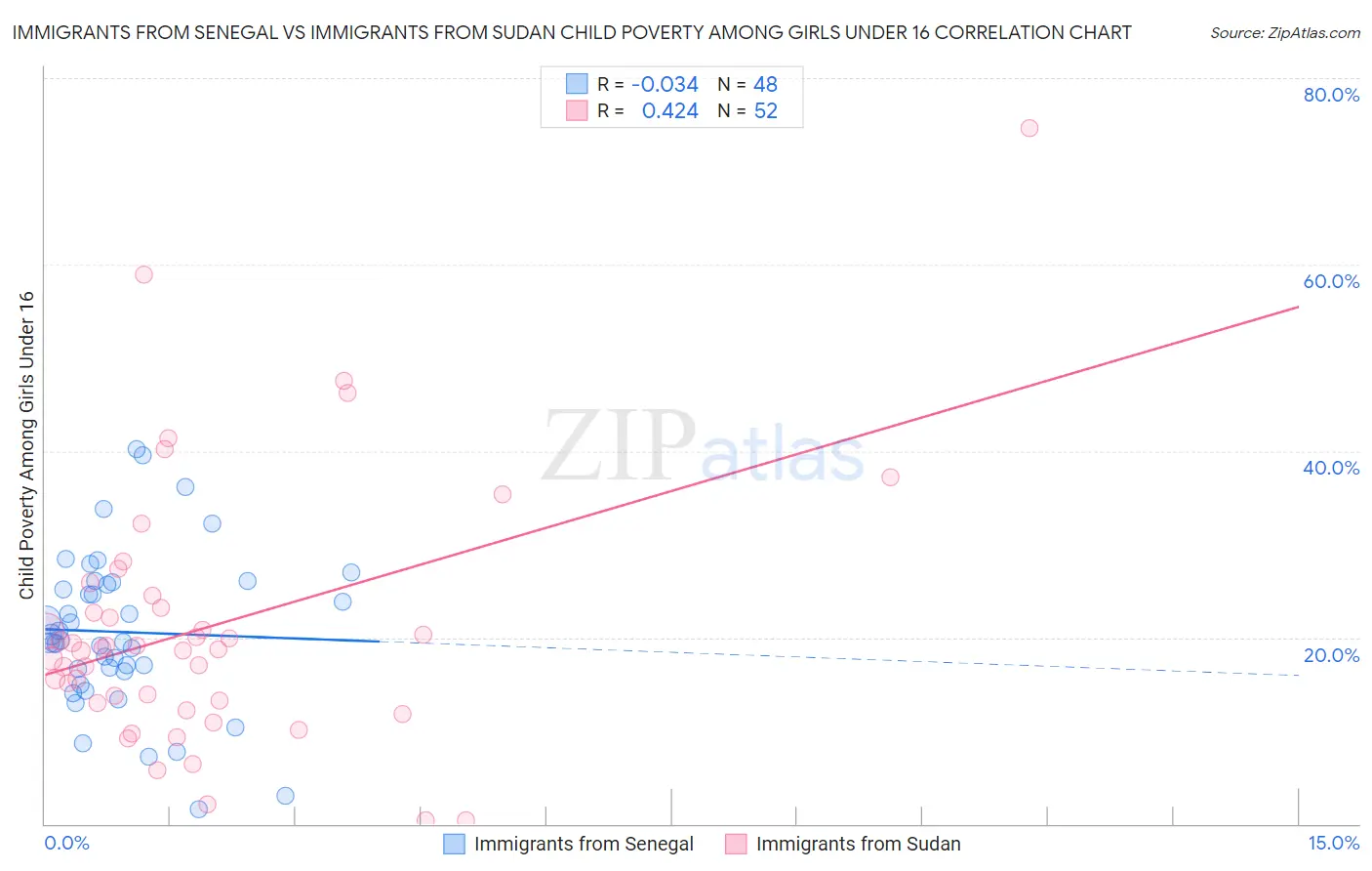 Immigrants from Senegal vs Immigrants from Sudan Child Poverty Among Girls Under 16