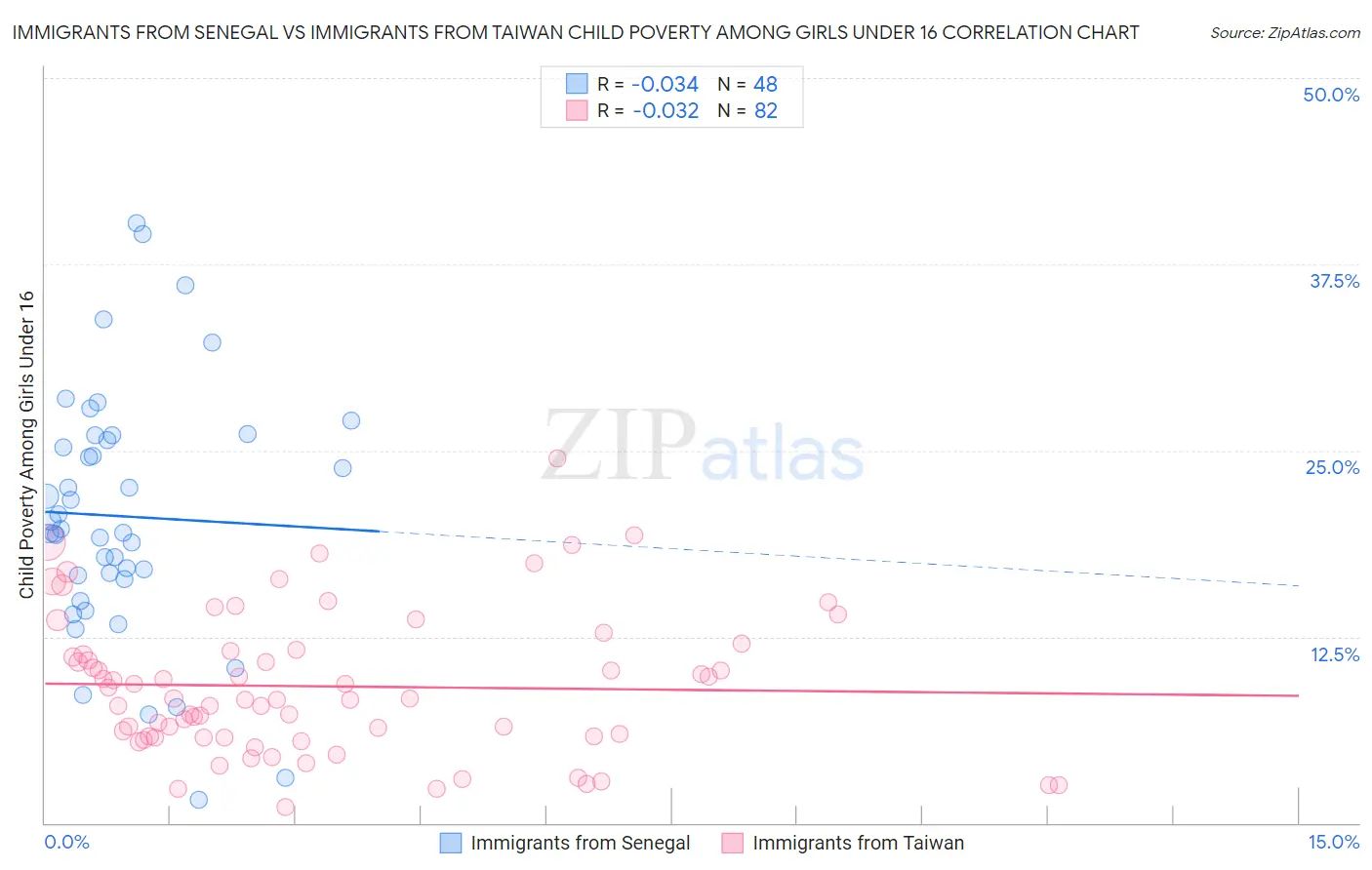 Immigrants from Senegal vs Immigrants from Taiwan Child Poverty Among Girls Under 16