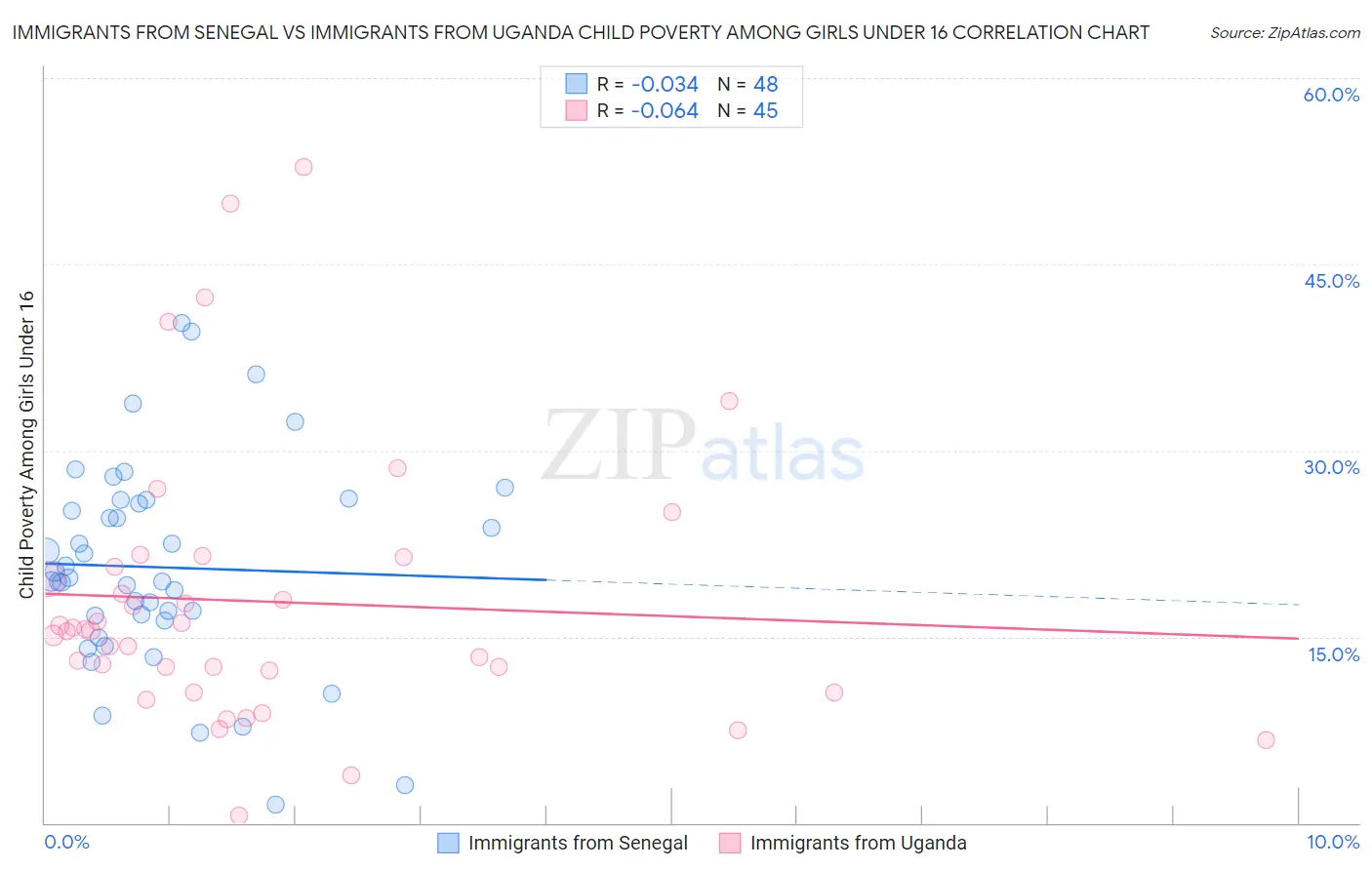 Immigrants from Senegal vs Immigrants from Uganda Child Poverty Among Girls Under 16