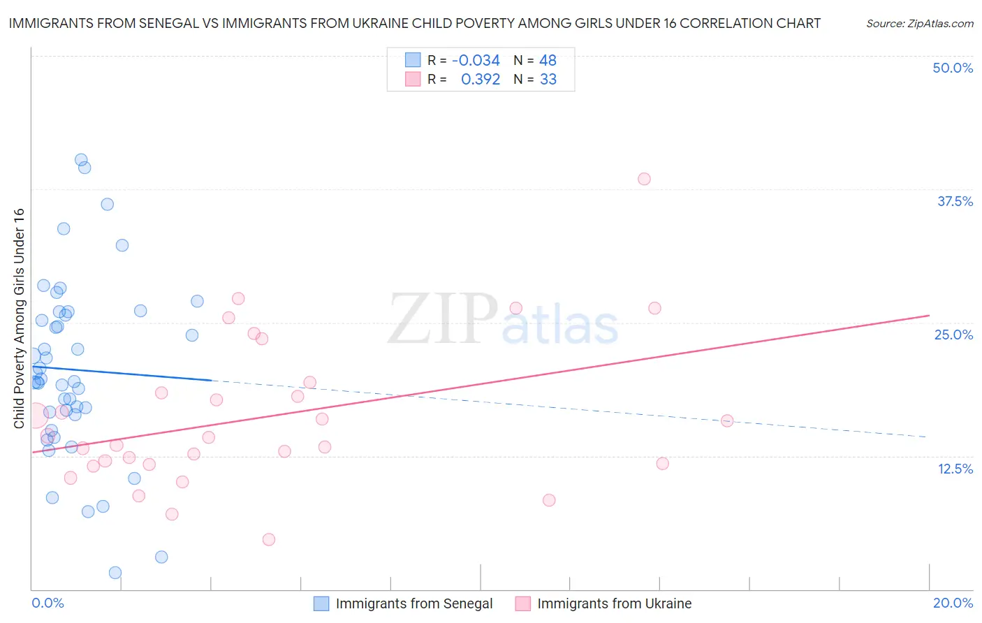 Immigrants from Senegal vs Immigrants from Ukraine Child Poverty Among Girls Under 16