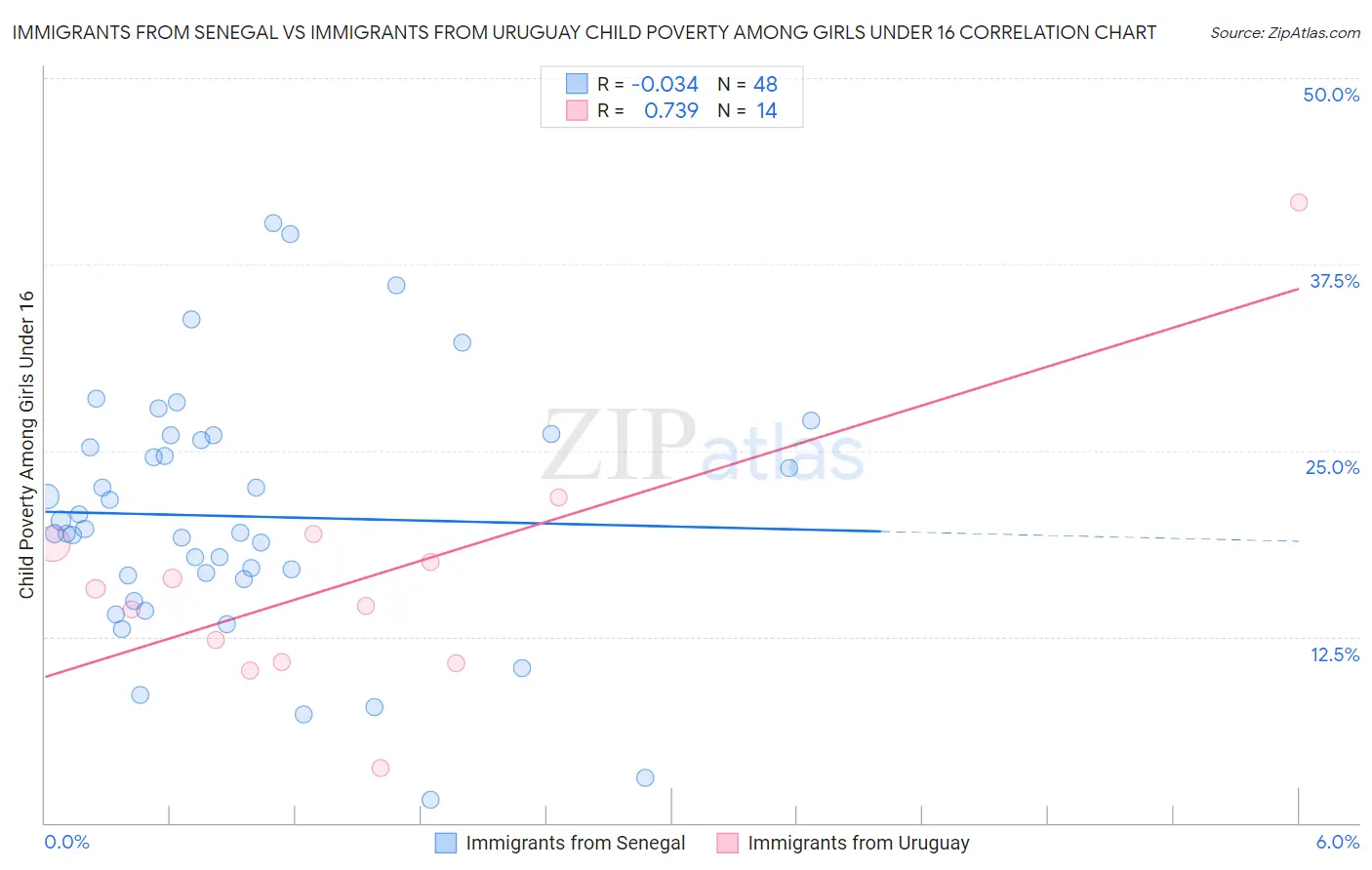 Immigrants from Senegal vs Immigrants from Uruguay Child Poverty Among Girls Under 16