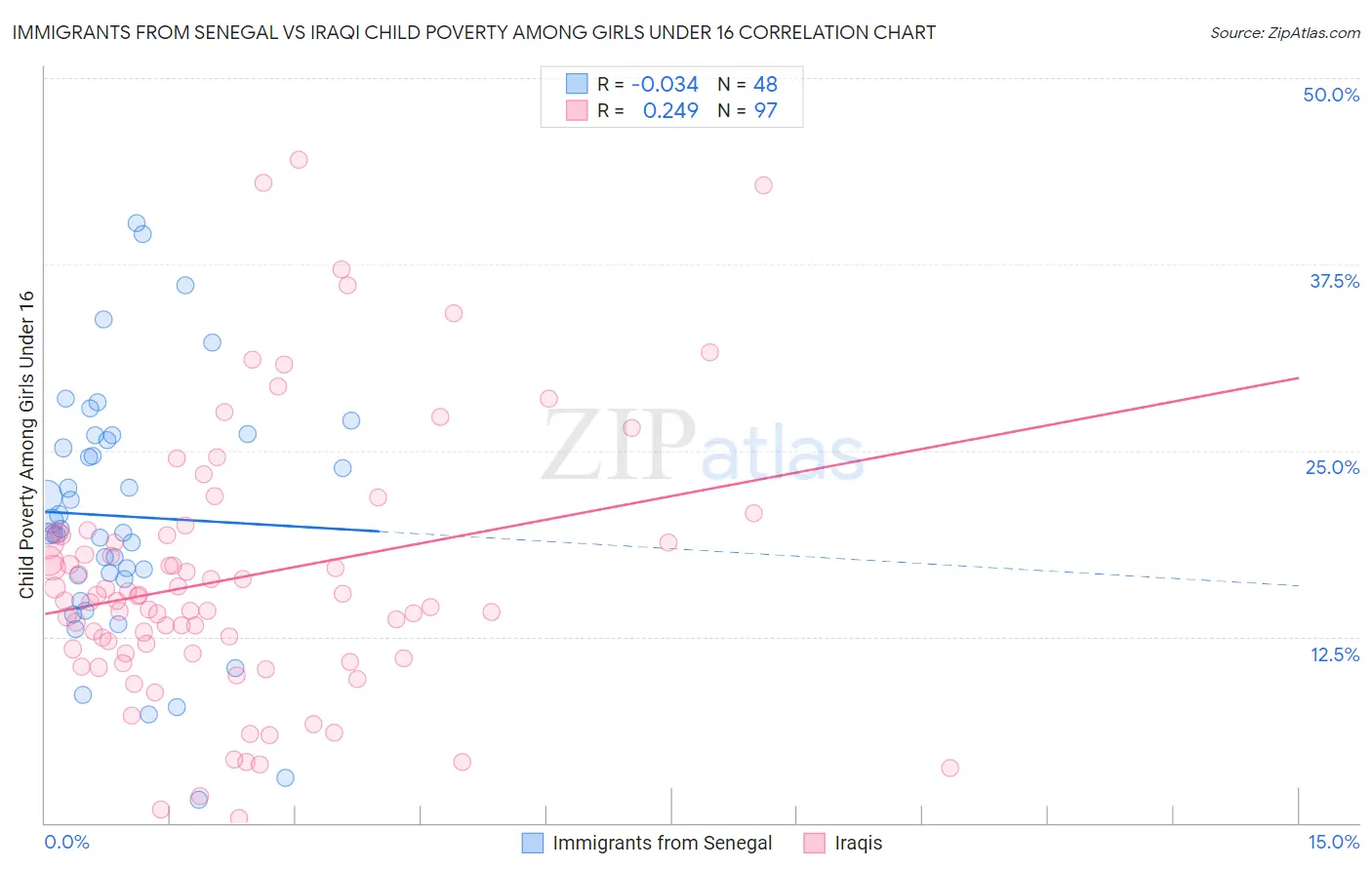 Immigrants from Senegal vs Iraqi Child Poverty Among Girls Under 16