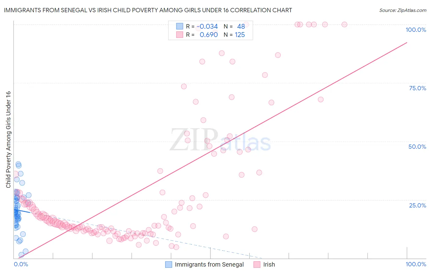 Immigrants from Senegal vs Irish Child Poverty Among Girls Under 16