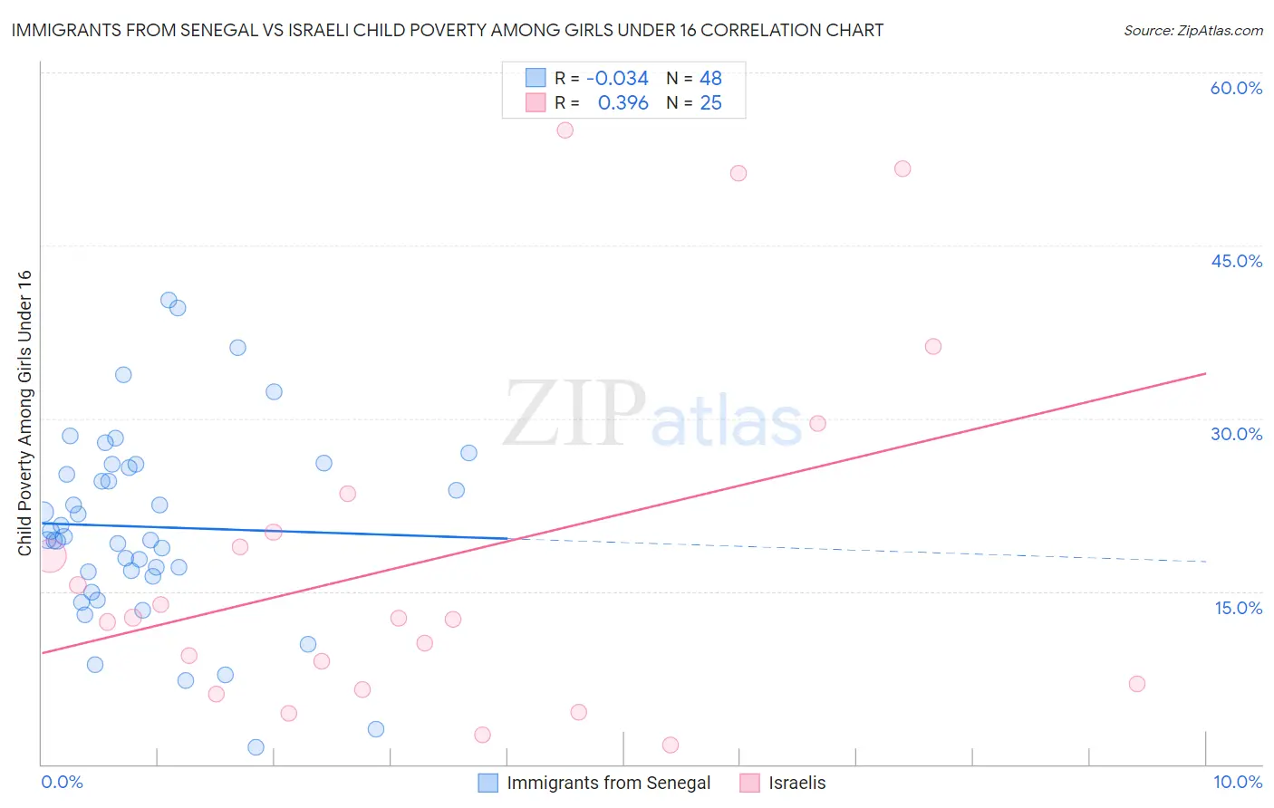 Immigrants from Senegal vs Israeli Child Poverty Among Girls Under 16