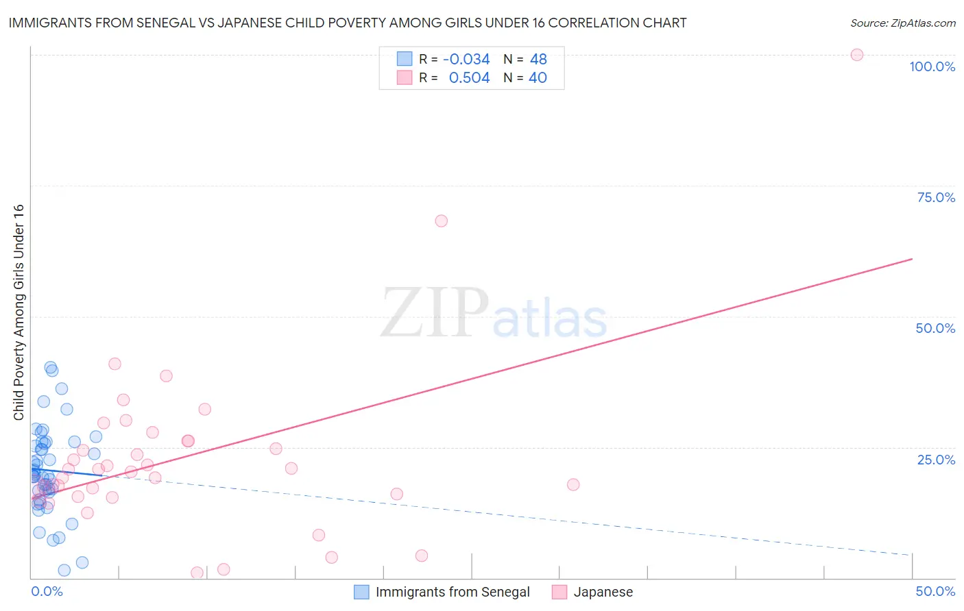 Immigrants from Senegal vs Japanese Child Poverty Among Girls Under 16