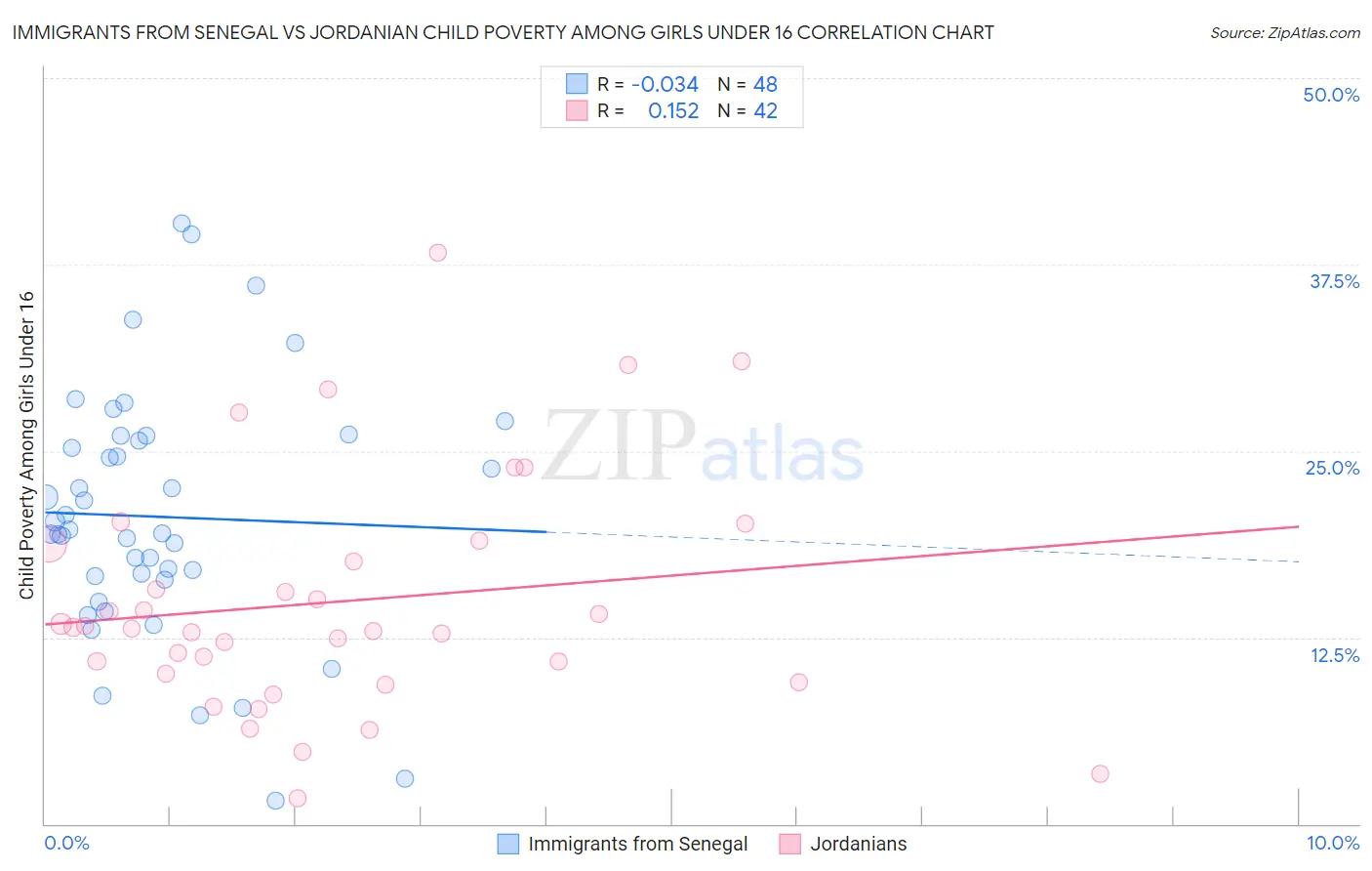Immigrants from Senegal vs Jordanian Child Poverty Among Girls Under 16