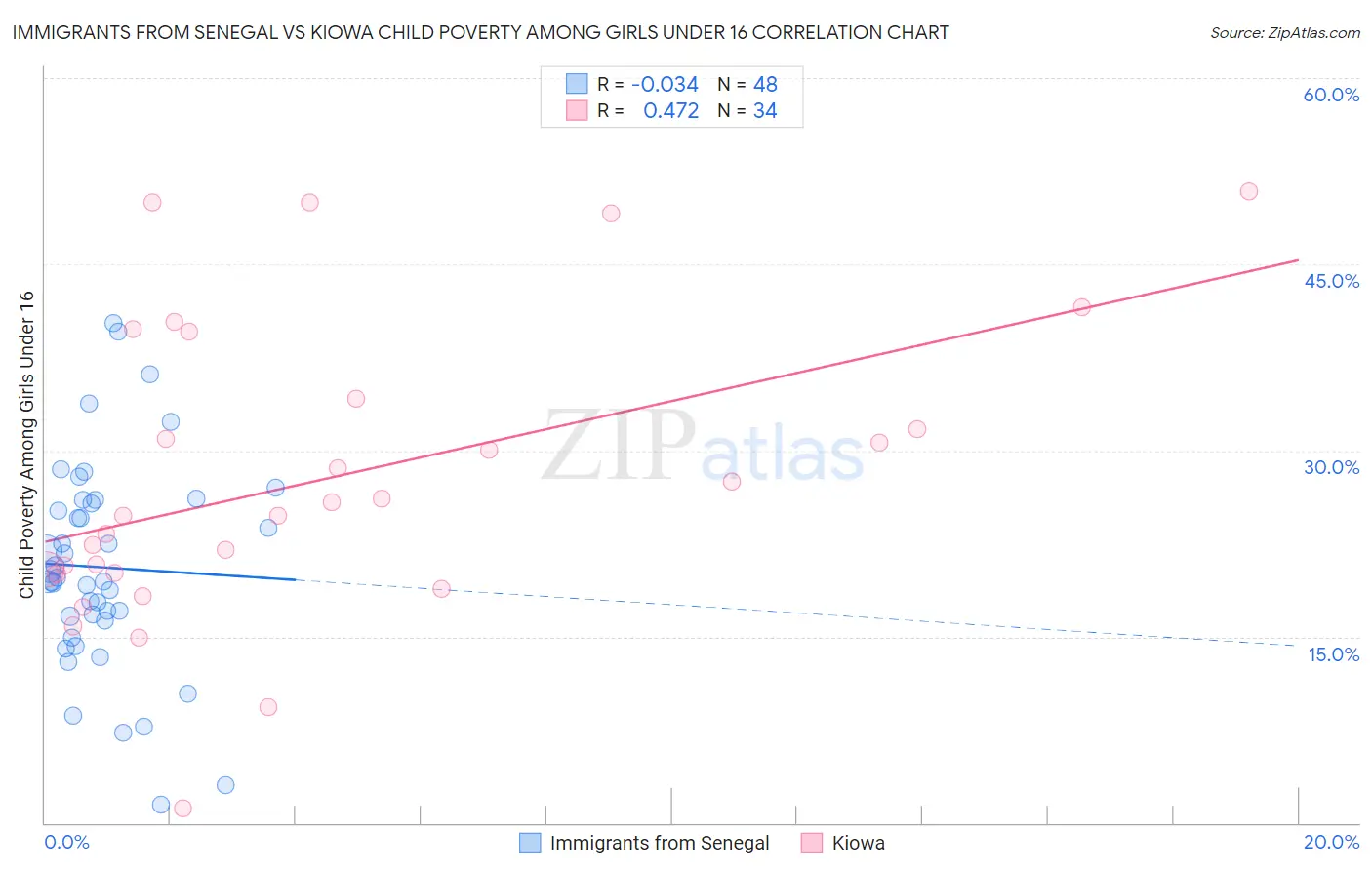 Immigrants from Senegal vs Kiowa Child Poverty Among Girls Under 16