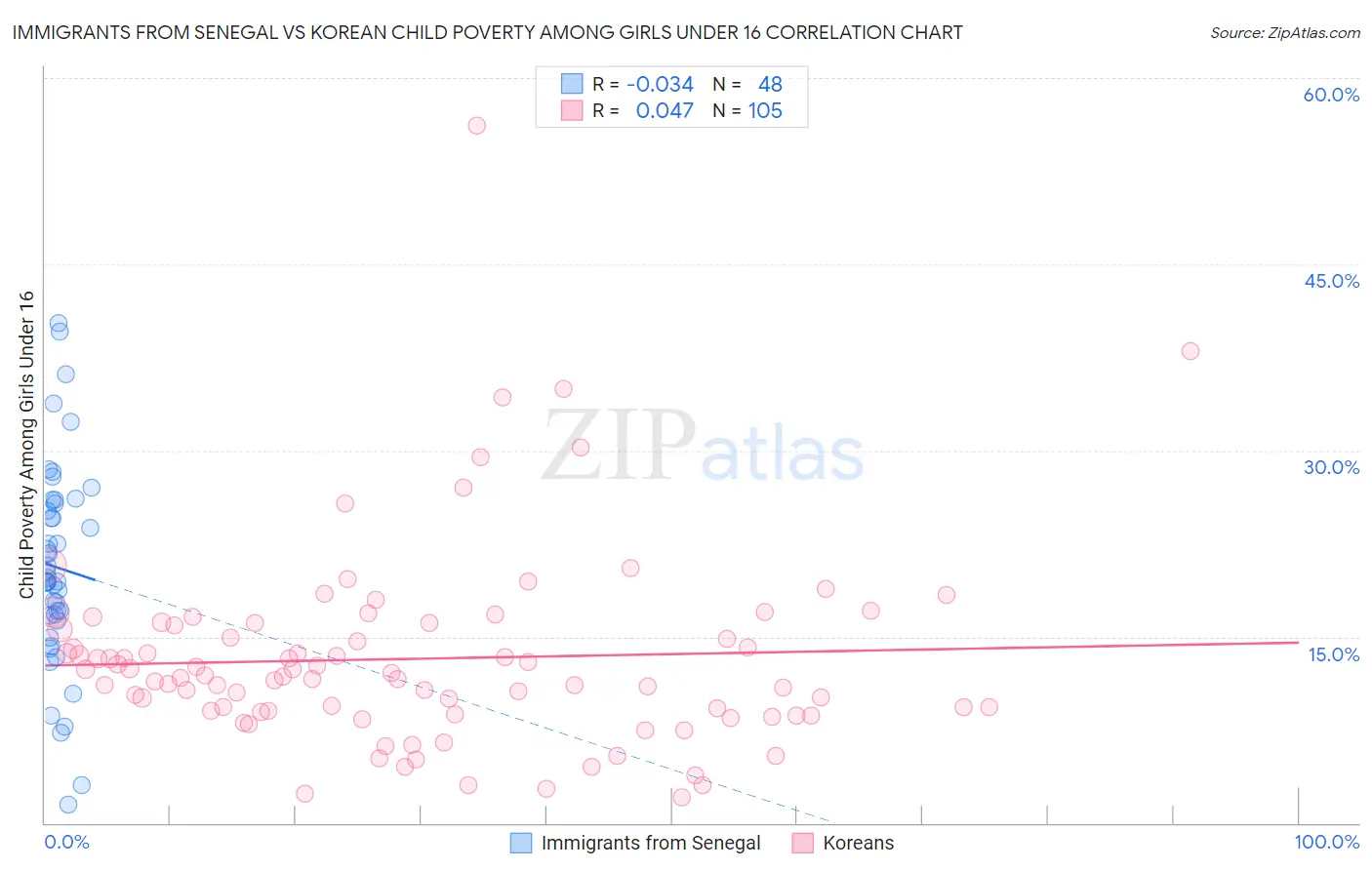 Immigrants from Senegal vs Korean Child Poverty Among Girls Under 16