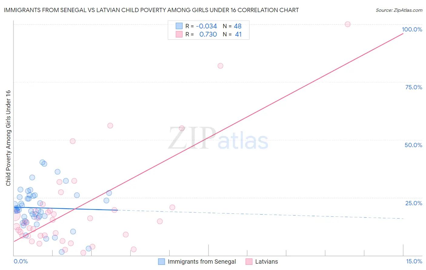 Immigrants from Senegal vs Latvian Child Poverty Among Girls Under 16