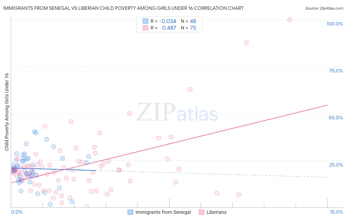 Immigrants from Senegal vs Liberian Child Poverty Among Girls Under 16