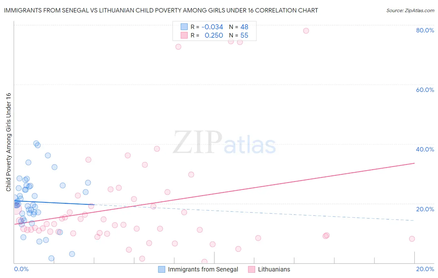 Immigrants from Senegal vs Lithuanian Child Poverty Among Girls Under 16