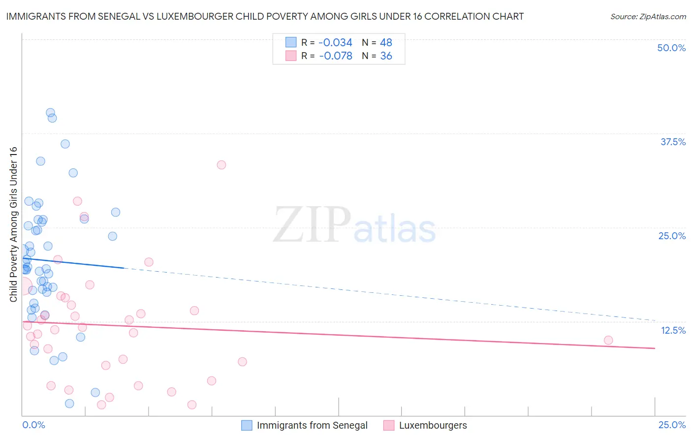 Immigrants from Senegal vs Luxembourger Child Poverty Among Girls Under 16
