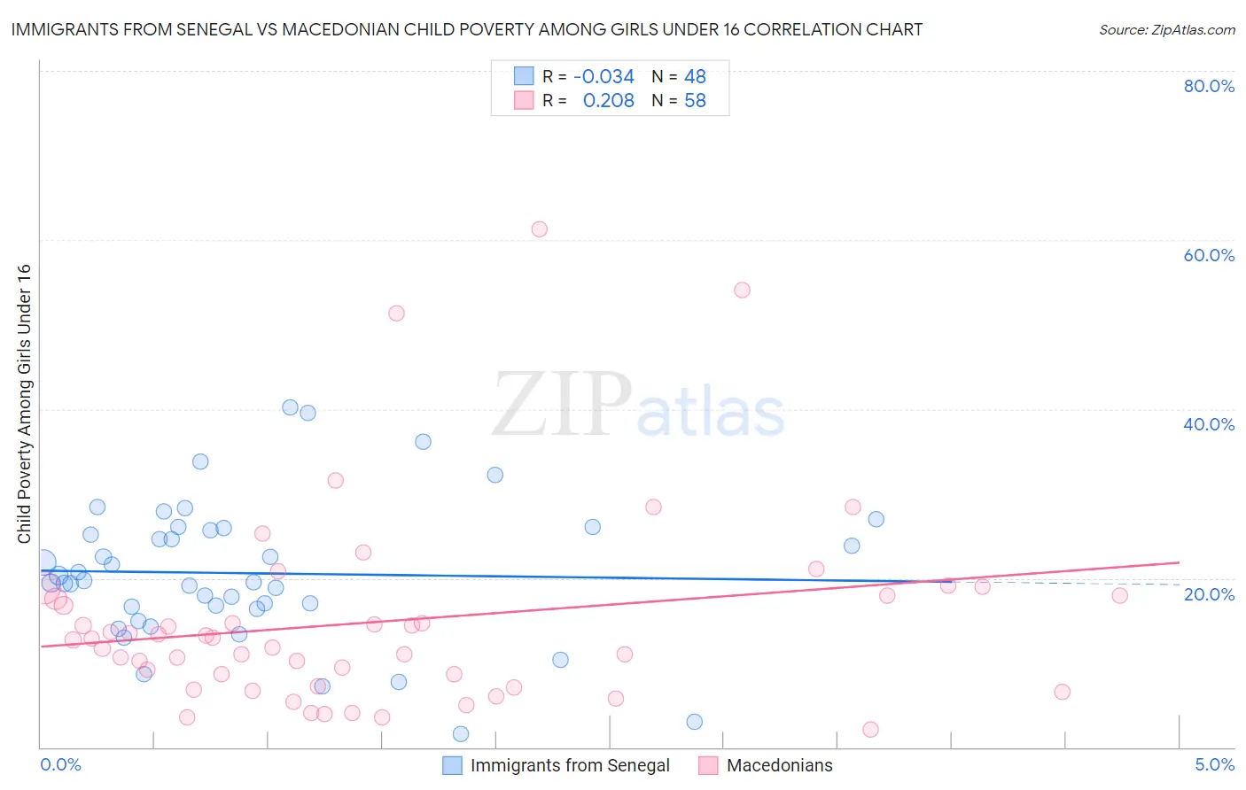 Immigrants from Senegal vs Macedonian Child Poverty Among Girls Under 16