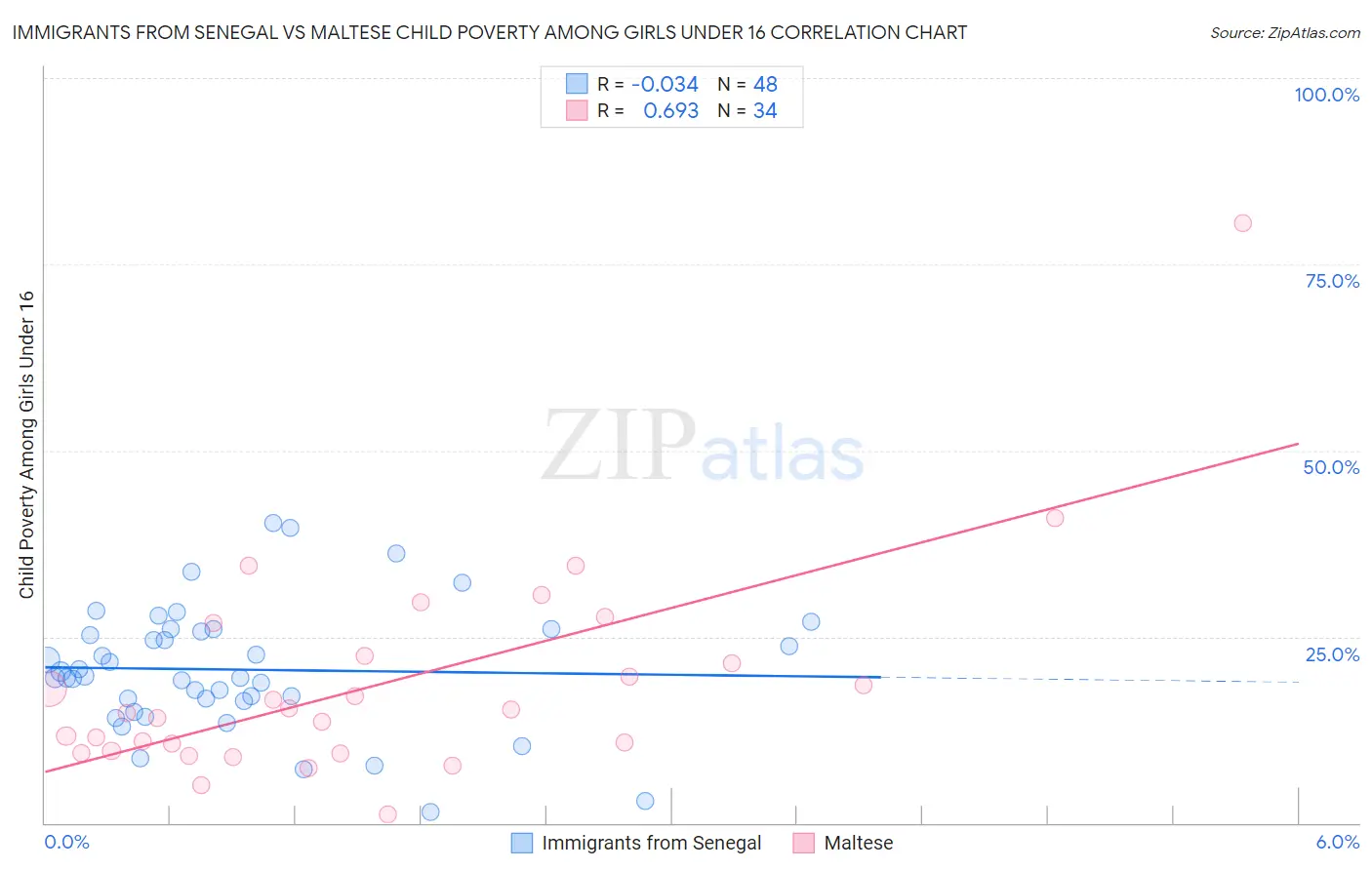 Immigrants from Senegal vs Maltese Child Poverty Among Girls Under 16