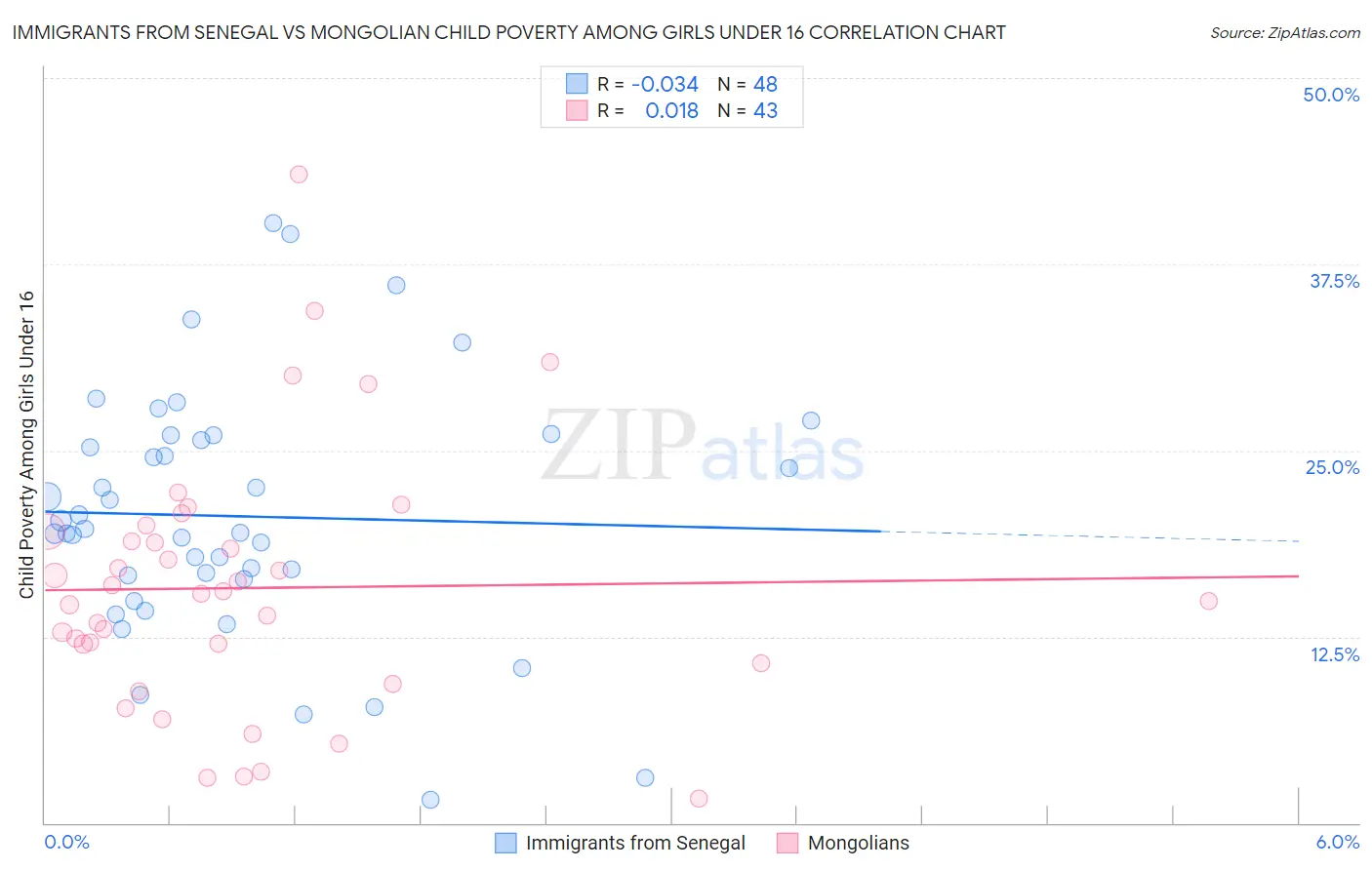 Immigrants from Senegal vs Mongolian Child Poverty Among Girls Under 16