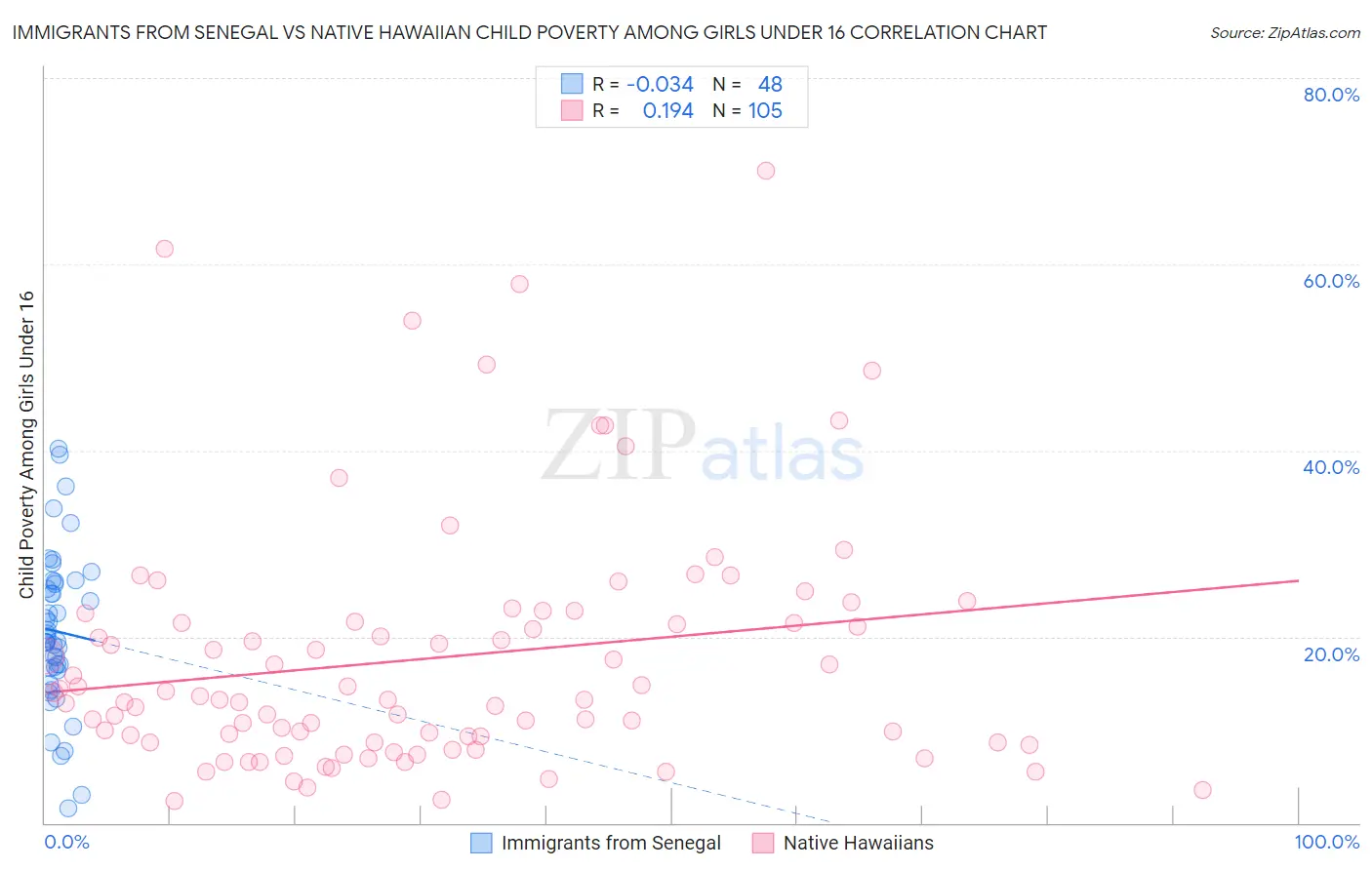 Immigrants from Senegal vs Native Hawaiian Child Poverty Among Girls Under 16