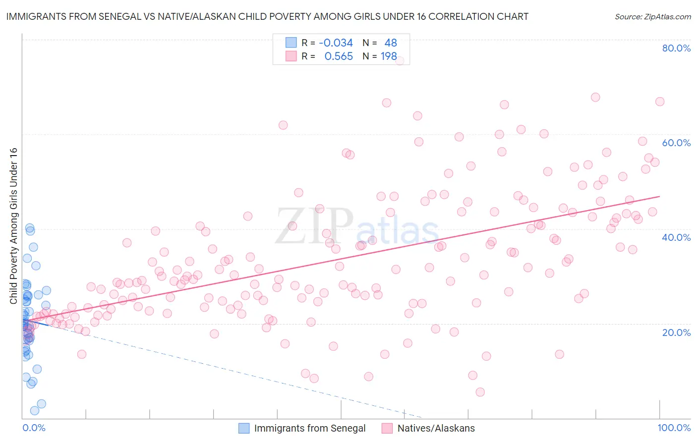 Immigrants from Senegal vs Native/Alaskan Child Poverty Among Girls Under 16