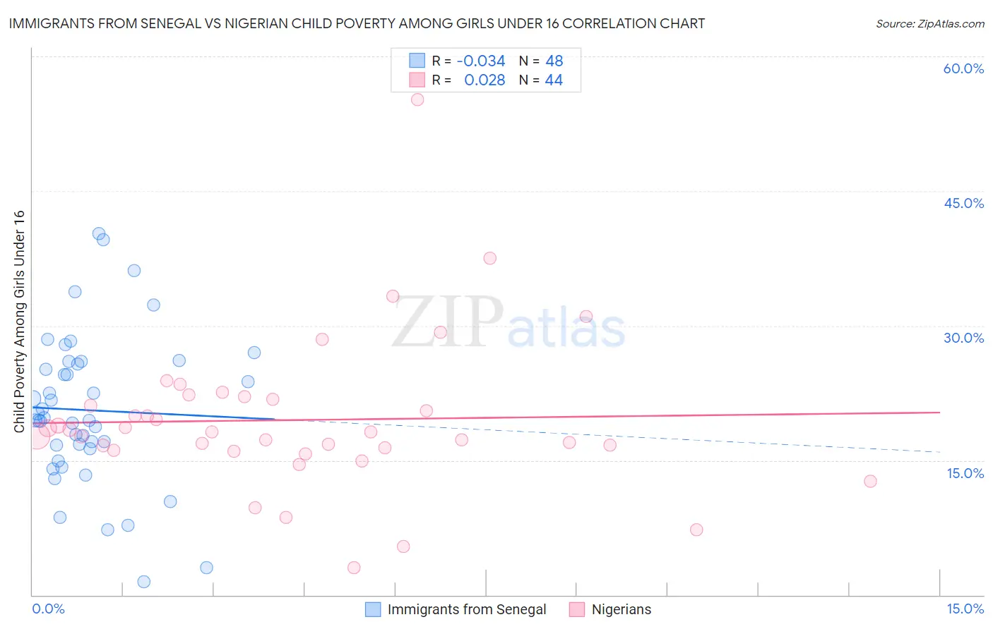 Immigrants from Senegal vs Nigerian Child Poverty Among Girls Under 16