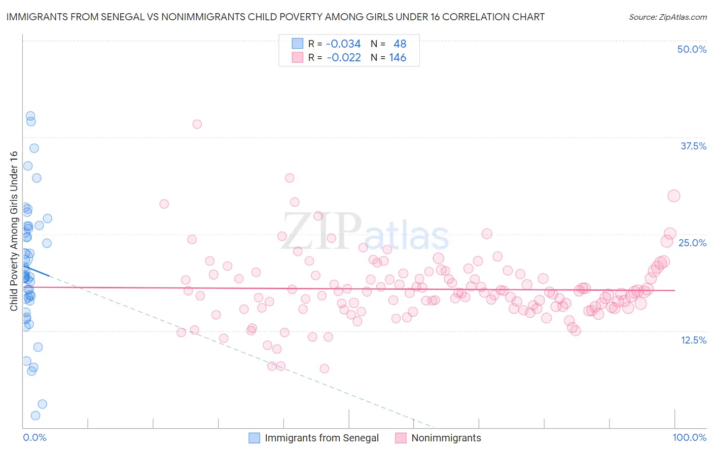 Immigrants from Senegal vs Nonimmigrants Child Poverty Among Girls Under 16