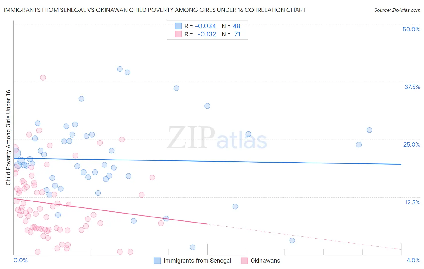 Immigrants from Senegal vs Okinawan Child Poverty Among Girls Under 16