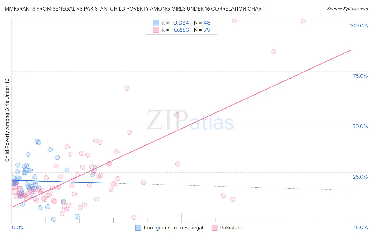 Immigrants from Senegal vs Pakistani Child Poverty Among Girls Under 16