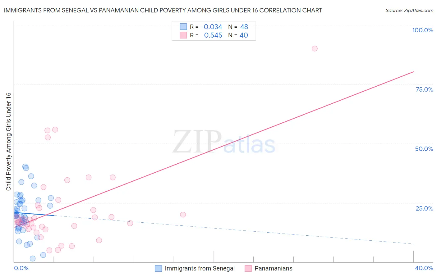 Immigrants from Senegal vs Panamanian Child Poverty Among Girls Under 16