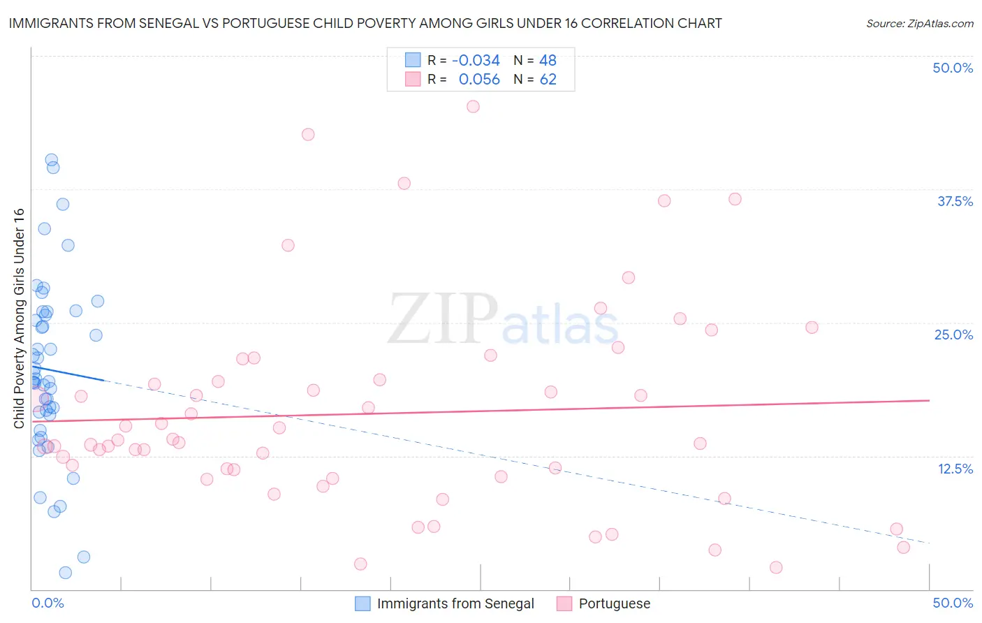 Immigrants from Senegal vs Portuguese Child Poverty Among Girls Under 16