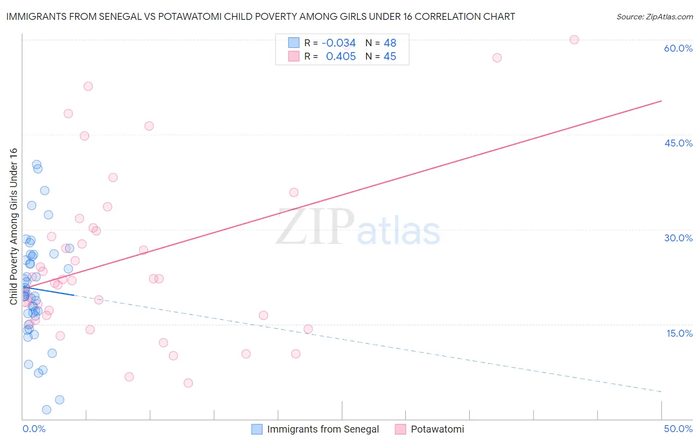 Immigrants from Senegal vs Potawatomi Child Poverty Among Girls Under 16