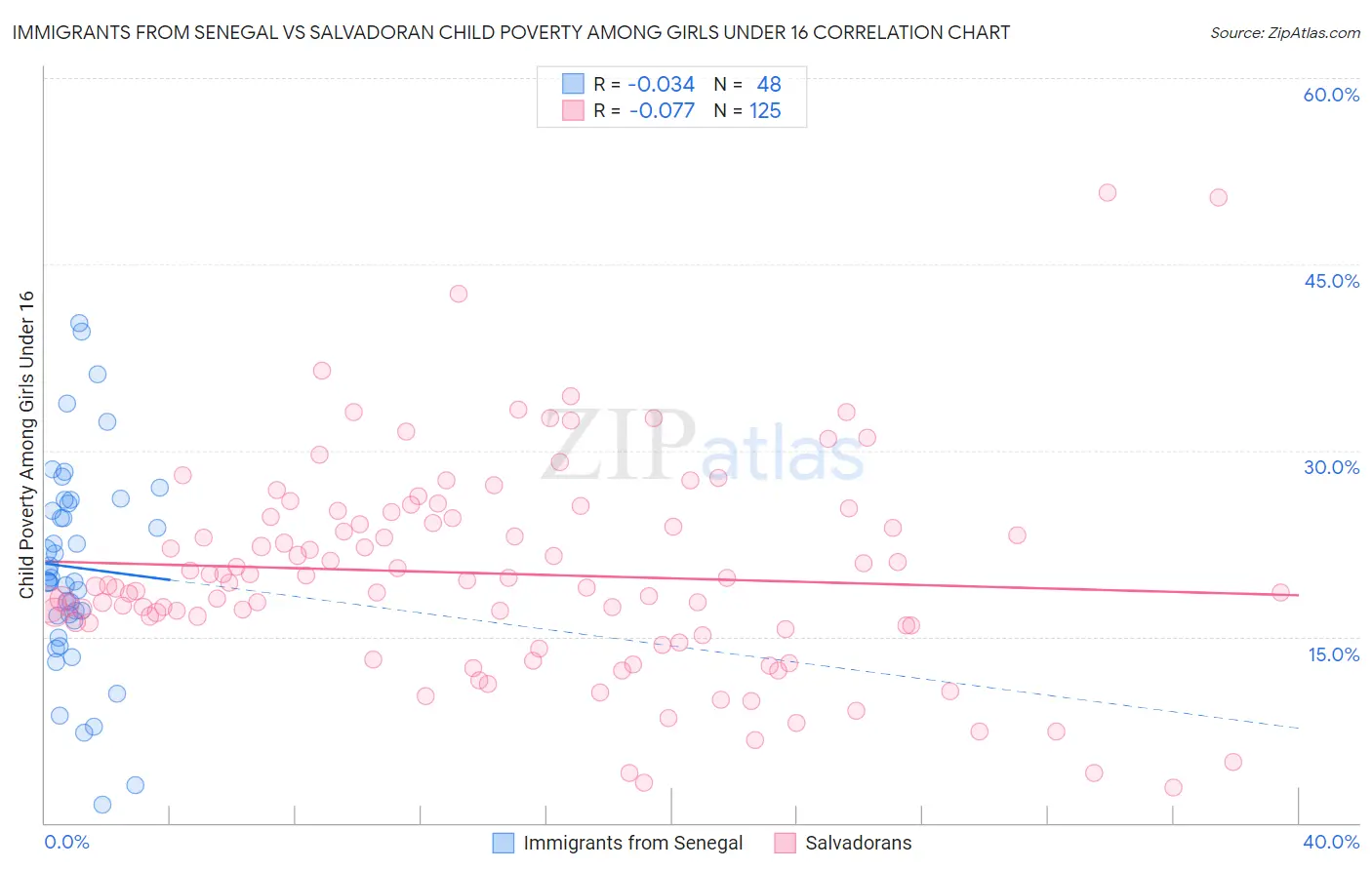 Immigrants from Senegal vs Salvadoran Child Poverty Among Girls Under 16