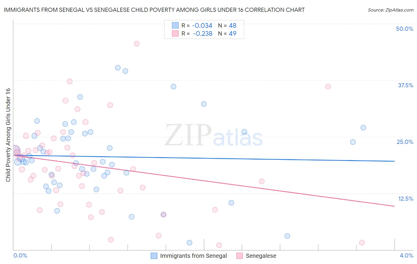 Immigrants from Senegal vs Senegalese Child Poverty Among Girls Under 16