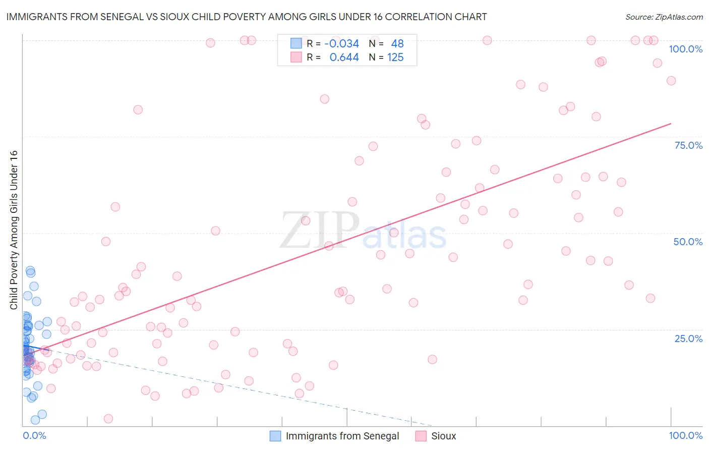 Immigrants from Senegal vs Sioux Child Poverty Among Girls Under 16