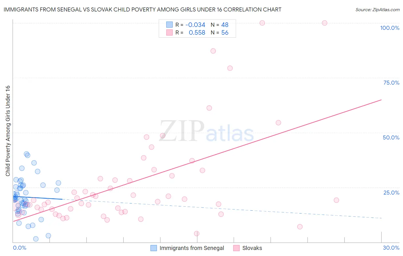 Immigrants from Senegal vs Slovak Child Poverty Among Girls Under 16