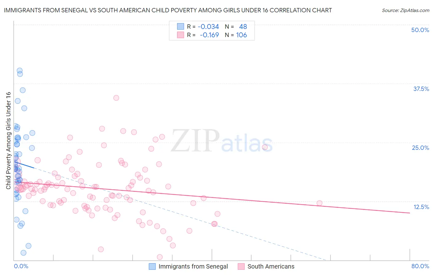 Immigrants from Senegal vs South American Child Poverty Among Girls Under 16