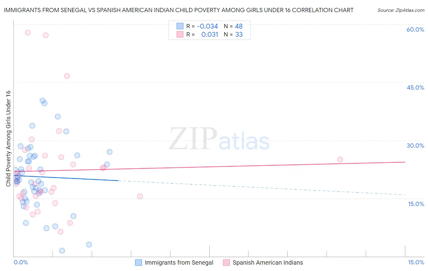 Immigrants from Senegal vs Spanish American Indian Child Poverty Among Girls Under 16