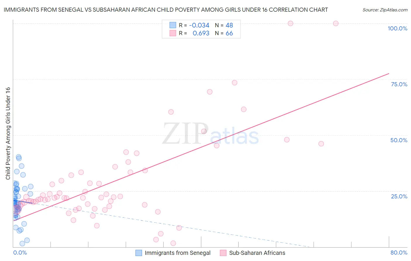 Immigrants from Senegal vs Subsaharan African Child Poverty Among Girls Under 16