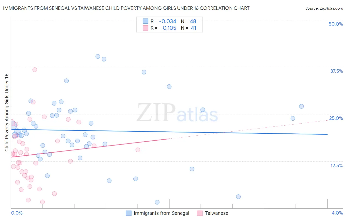 Immigrants from Senegal vs Taiwanese Child Poverty Among Girls Under 16