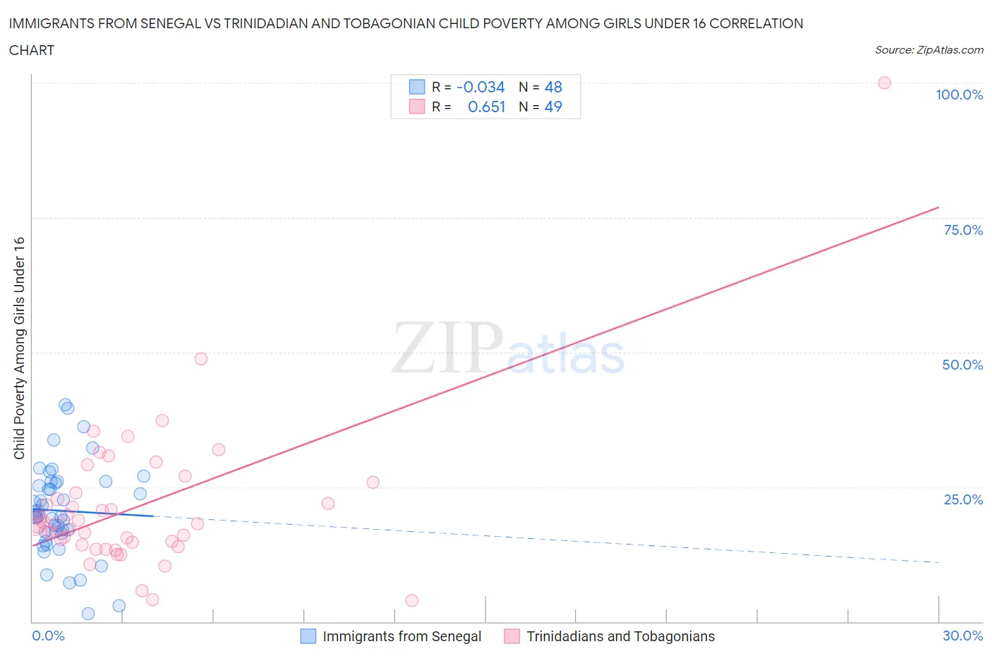 Immigrants from Senegal vs Trinidadian and Tobagonian Child Poverty Among Girls Under 16