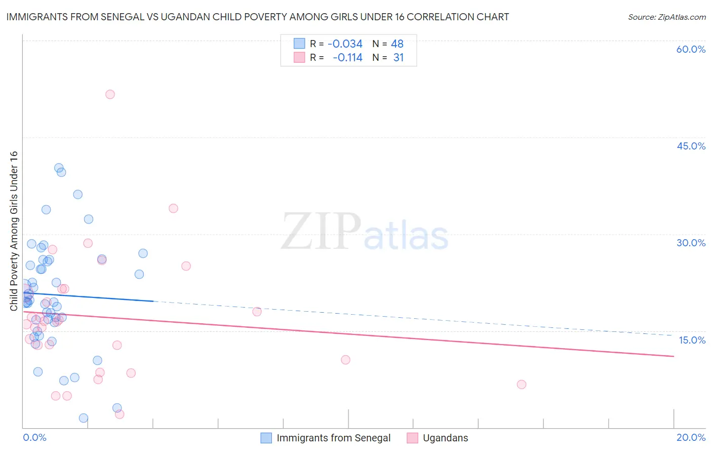 Immigrants from Senegal vs Ugandan Child Poverty Among Girls Under 16