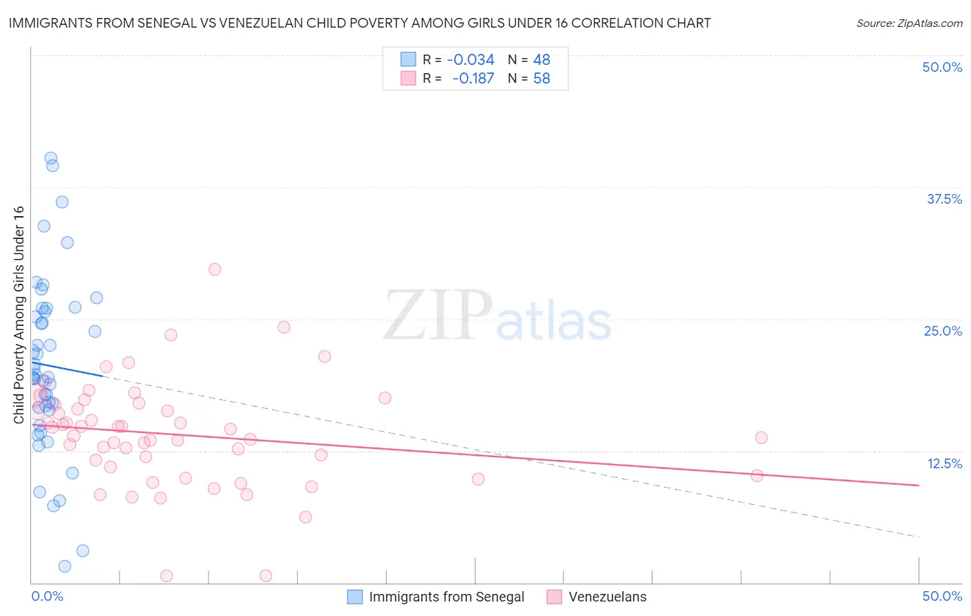 Immigrants from Senegal vs Venezuelan Child Poverty Among Girls Under 16