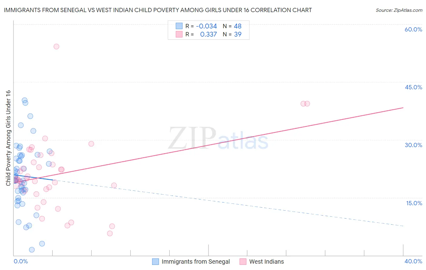 Immigrants from Senegal vs West Indian Child Poverty Among Girls Under 16