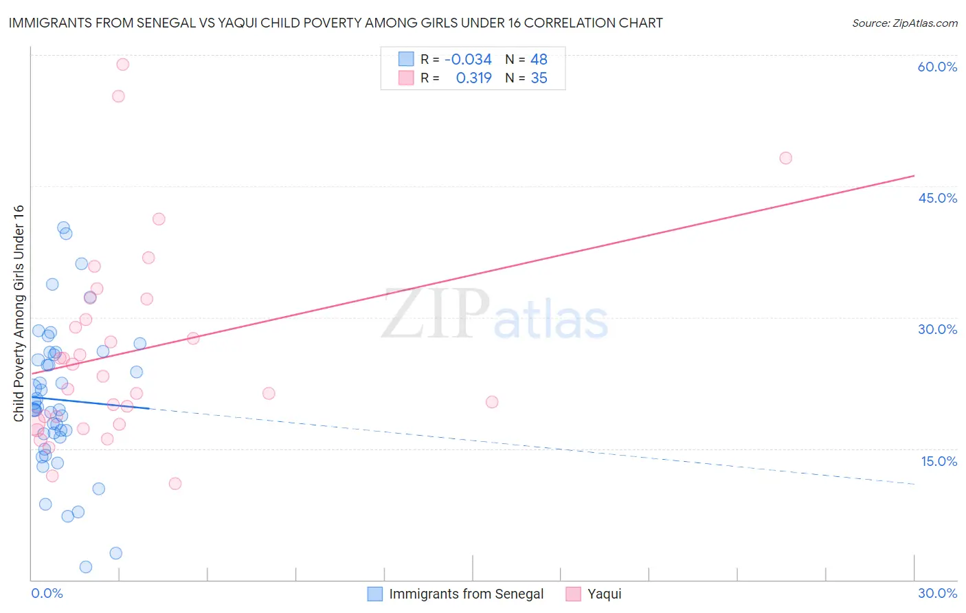 Immigrants from Senegal vs Yaqui Child Poverty Among Girls Under 16