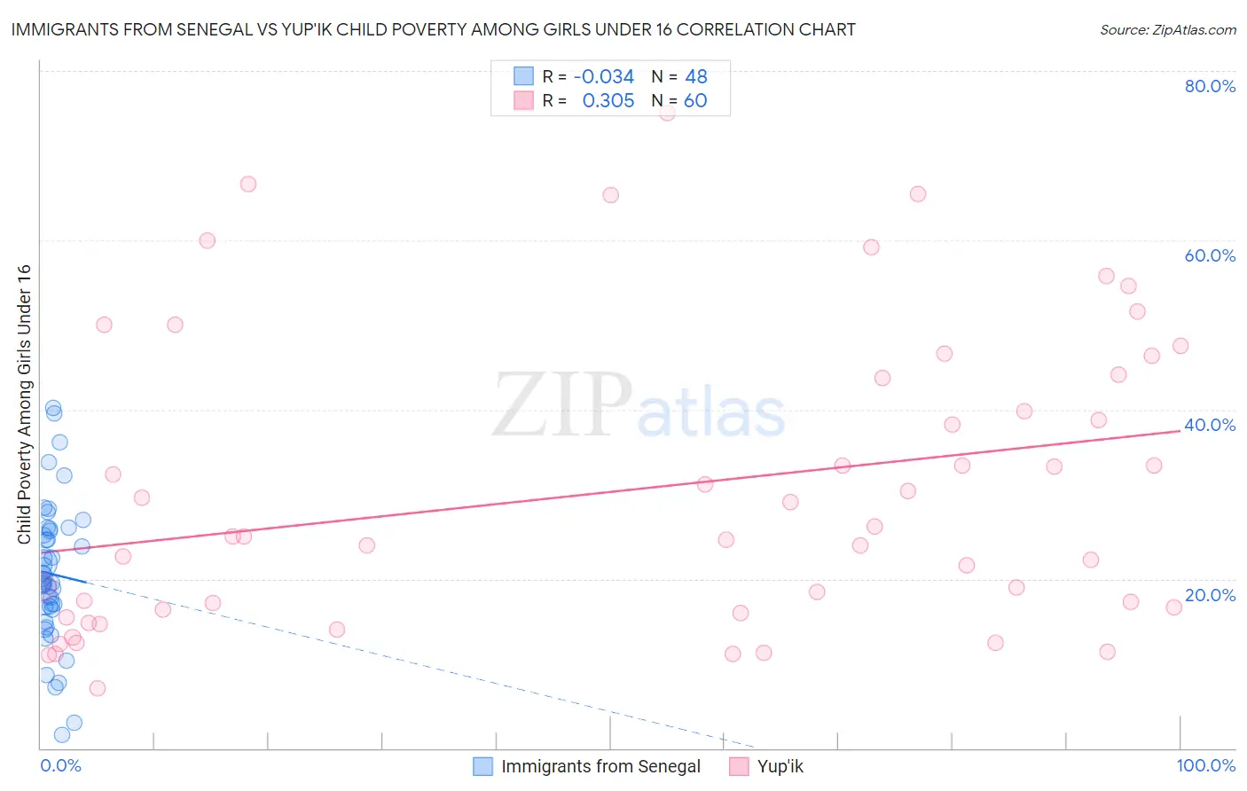 Immigrants from Senegal vs Yup'ik Child Poverty Among Girls Under 16