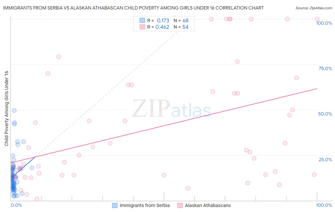 Immigrants from Serbia vs Alaskan Athabascan Child Poverty Among Girls Under 16