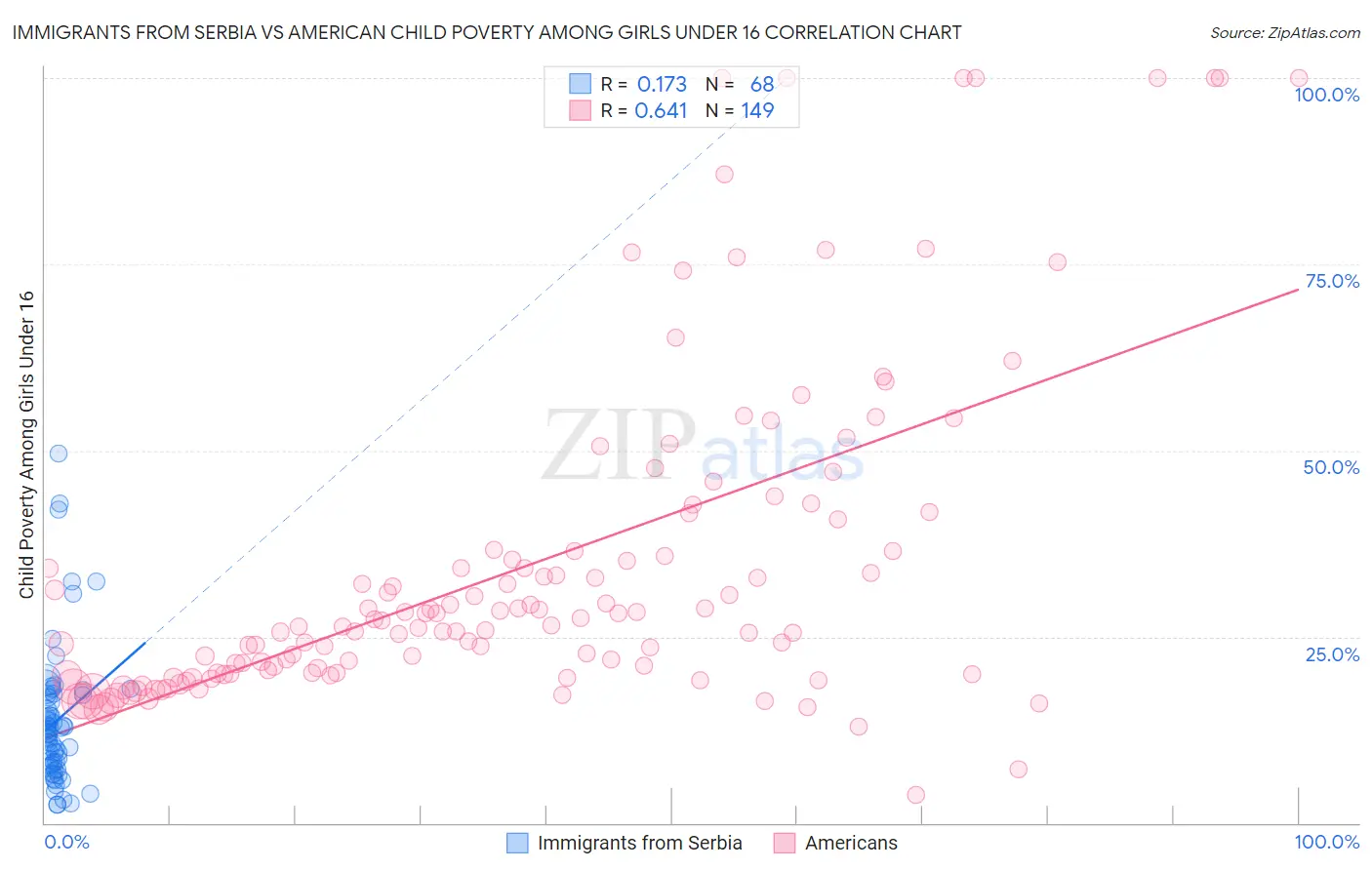 Immigrants from Serbia vs American Child Poverty Among Girls Under 16