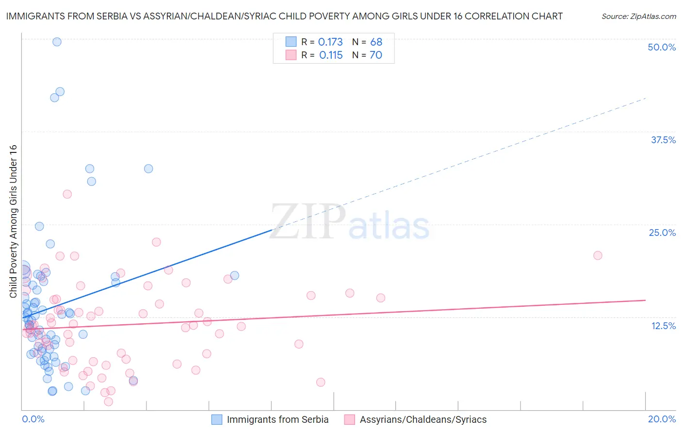 Immigrants from Serbia vs Assyrian/Chaldean/Syriac Child Poverty Among Girls Under 16