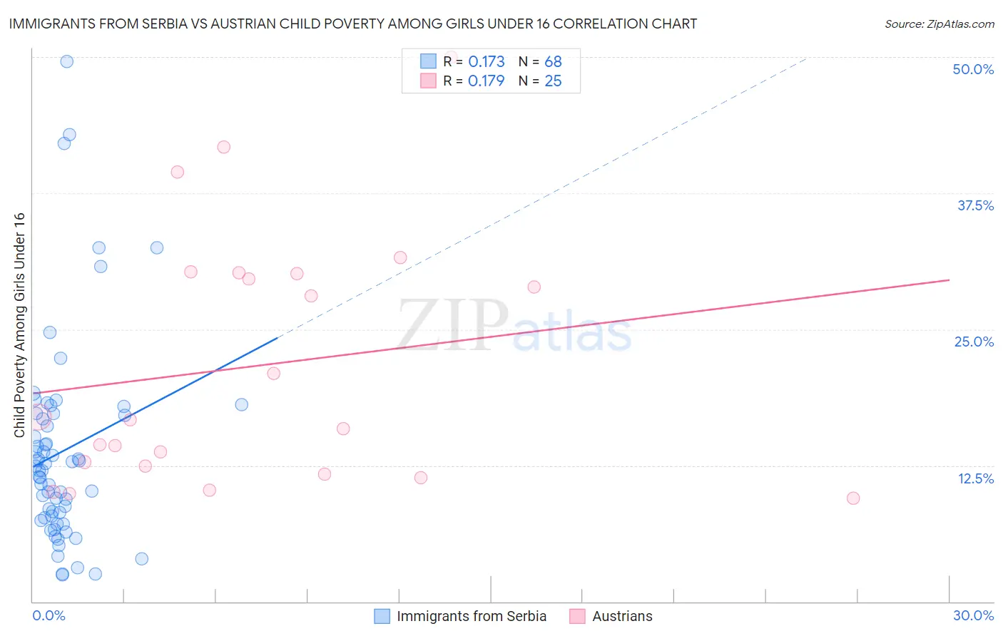 Immigrants from Serbia vs Austrian Child Poverty Among Girls Under 16