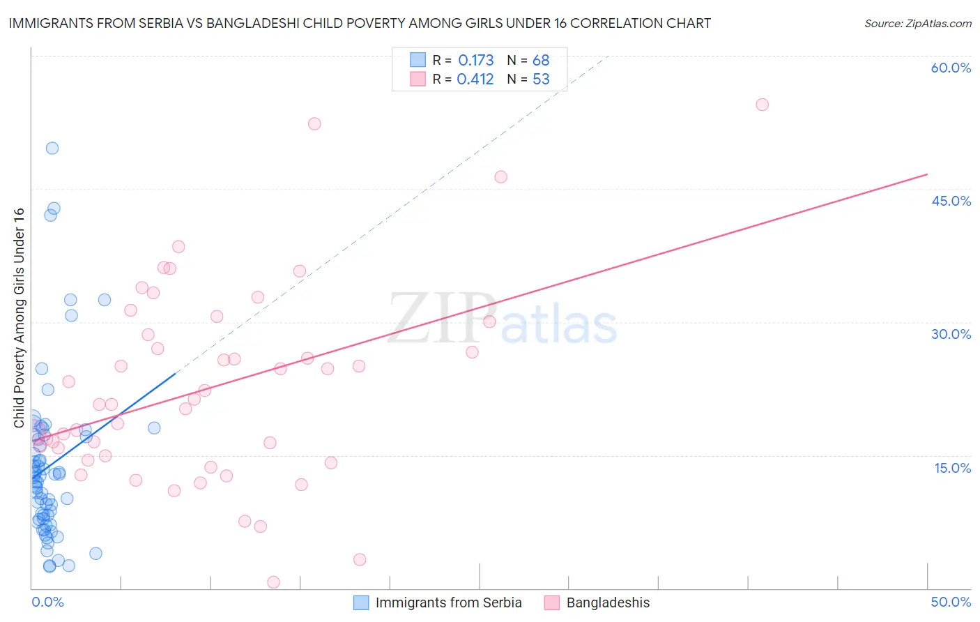 Immigrants from Serbia vs Bangladeshi Child Poverty Among Girls Under 16