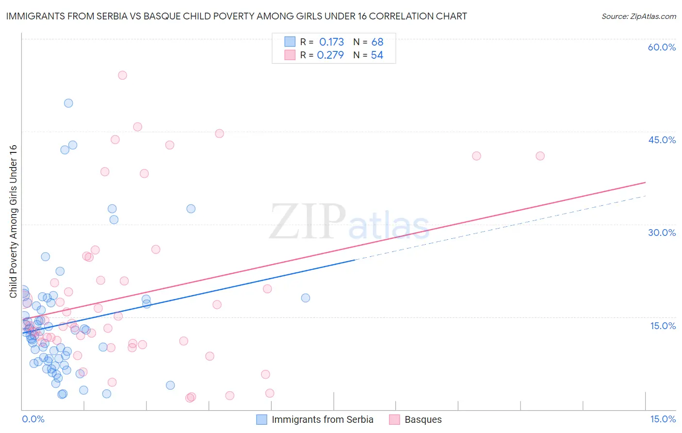 Immigrants from Serbia vs Basque Child Poverty Among Girls Under 16